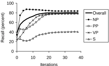 Figure 11: Recall by category during convergence.