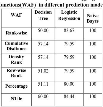 Table 2. Accuracy of  Windows aggregate  functions(WAF)  in different prediction model  