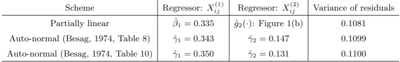Table 1. Estimates of diﬀerent ﬁrst-order conditional autoregression schemesfor Mercer and Hall’s data