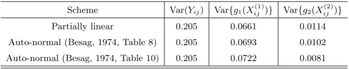 Table 3. Variances of components of diﬀerent ﬁrst–order conditional autoregressionschemes for Mercer and Hall’s data