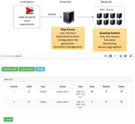 Fig. 3.  HPCNetlogo Architecture and Web Interface