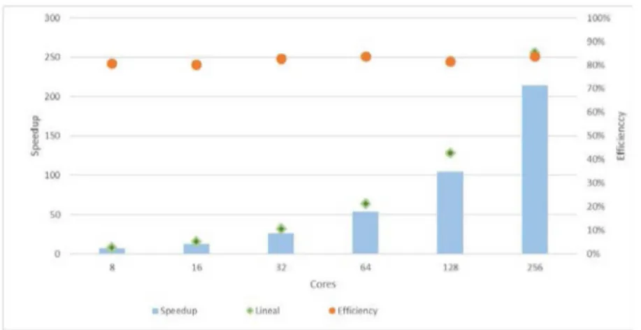 Fig. 4.  Speedup and Efficiency for 8 to 256 Cores