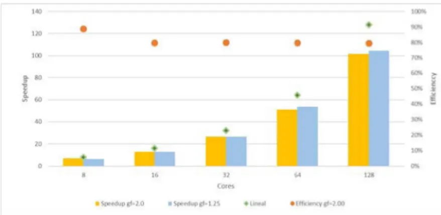 Fig. 5.  Speedup and Efficiency for 13,000 and 110,000 Agents (cells) 5000 4500 4 0 0 0 8  3500  ai 3000 2500 2000