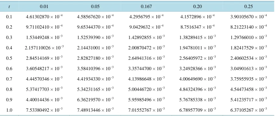 Table 1. Absolute errors of the trapezoidal-like method at various spatial discretization levels