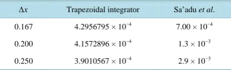 Table 2. Relative errors of the trapezoidal-like method at various spatial discretization levels