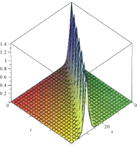 Figure 1. A 3 dimensional plot of the surface 