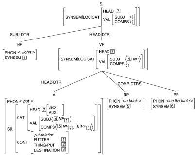 Figure 3An example for a phrasal construction.