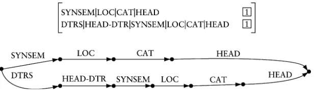Figure 11An example for token identity.