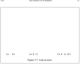 Figure 5.7: Lists as trees.