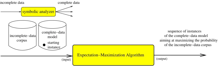Figure 4: Input and output of the EM algorithm.