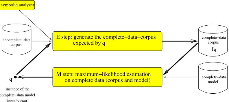 Figure 5: Procedure of the EM algorithm. An incomplete-data corpus, a symbolic analyzer (a deviceassigning to each incomplete-data type a set of complete-data types), and a complete-data model aregiven
