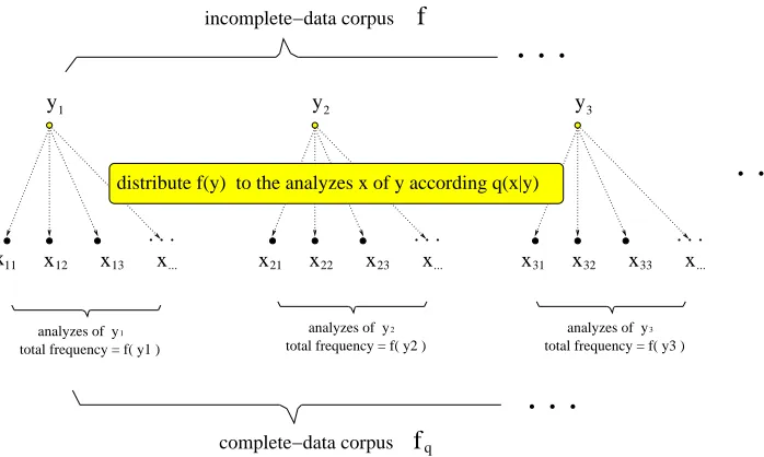 Figure 6: The E step of the EM algorithm. A complete-data corpusprobabilitiesffrequencySo the size of both corpora is the sameof the incomplete-data corpus fq(x) is generated on the basis f(y) and the conditional probabilities q(x|y) of the analyzes of y