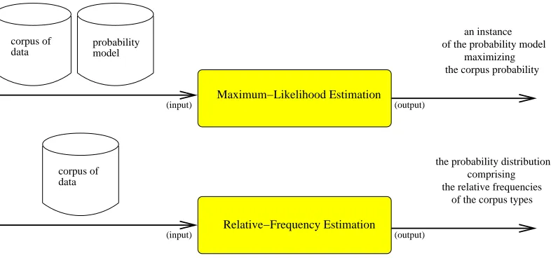 Figure 1: Maximum-likelihood estimation and relative-frequency estimation