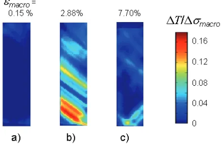 Fig. 3. Normalised temperature amplitude �T/��macro as a function of the macroscopic strain �macro with ��macro fixed to ±0.096 %: for the specimen which is purely austenitic (�macro = 0.15 %), partially transformed (�macro = 2.88 %) and quasi purely martensitic (�macro = 7.69 %) 
