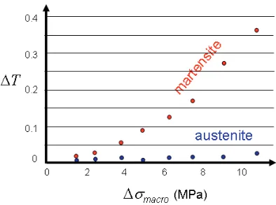 Fig. 4. Temperature oscillation amplitude �T as a function of the stress amplitude ��macro, for a fixed value of the strain �macro at 3.85%