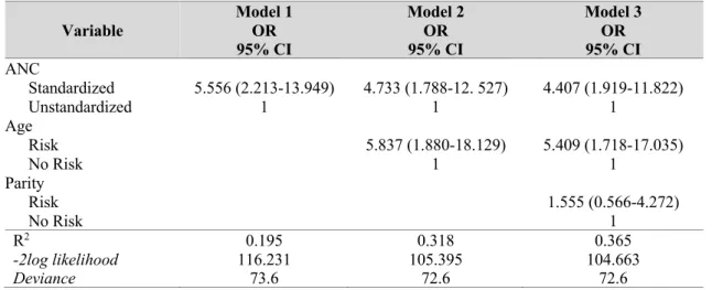 Table 6 Dominant factors influencing maternal labor complication using logistic regression test (n=95) 