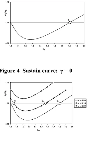 Figure 4  Sustain curve:  γ = 0 