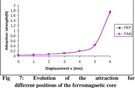 Figure 7 shows the evolution of the attraction force for different positions of the ferromagnetic core calculated by the analytical method and the finite element method: 