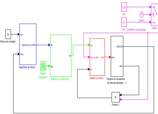 Fig 10: Model of the global chain of power EVs. 