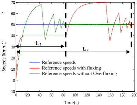 Fig 13: Couples with and without electromagnetic Overfluxing. 