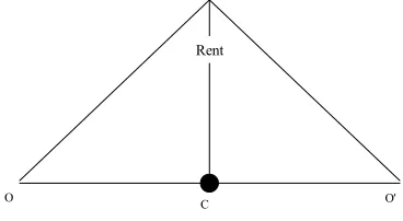 Figure 1  Monocentric city strucutre 