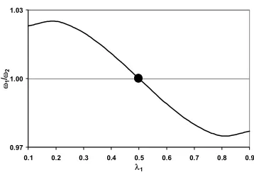 Figure 2c. Open economy: Tm = 1.75, , Te = 1.0 