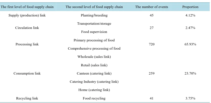 Table 1. Occurrence of food safety incidents dividing by food supply chain links. 