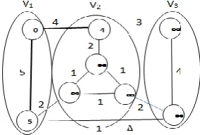 Fig 1: Initialized graph which is divided in three components V, V and V