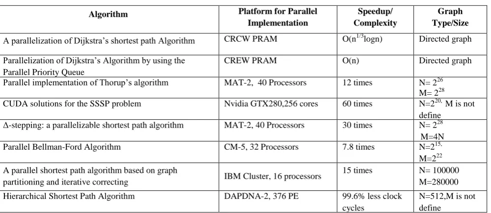 Table 1. Comparative analysis 