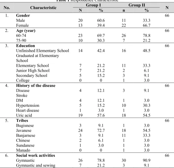 Table 1 Respondence Characteristic 