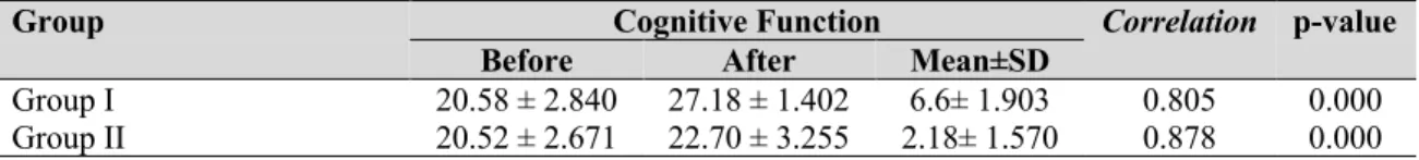Table 2 Difference of mean on the improvement of the cognitive functions before and after a brain gym  intervention 