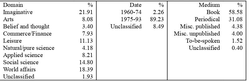 Table 2.1 Composition of the written BNC