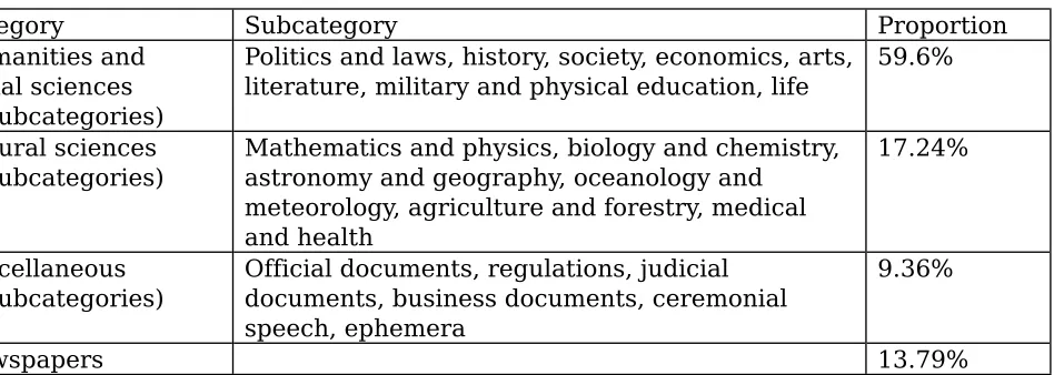 Table 9: Components of the MCLC corpus