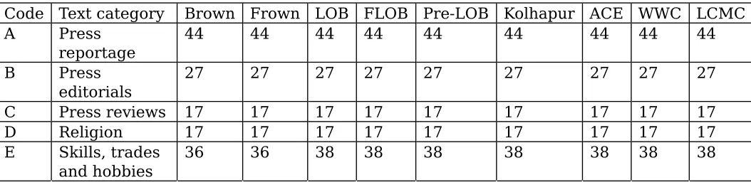 Table 11: Text categories in the corpora of the Brown family