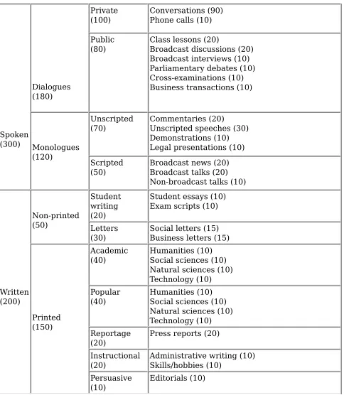 Table 12 Corpus design of ICE