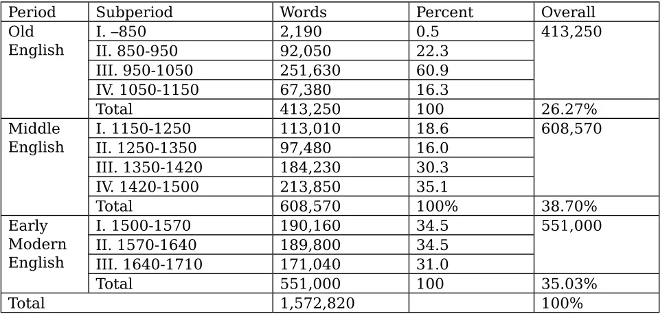 Table 13: Periods covered in the Helsinki Diachronic Corpus