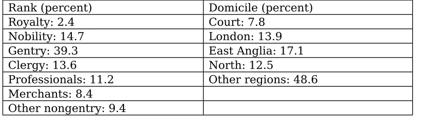 Table 14: the CEEC corpus by rank and domicile