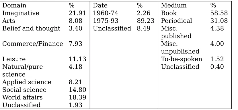 Table 1: Composition of the written BNC