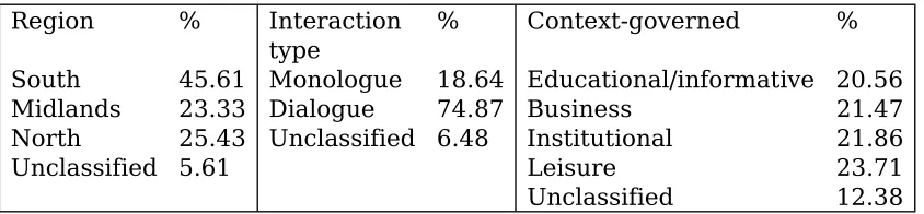 Table 2: Composition of the spoken BNC
