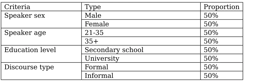Table 5: Sampling frame of the Prague Spoken Corpus