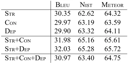 Table 1: Evaluation of translation accuracy using the extracted phrase-pair sets bothindividually and in combination.