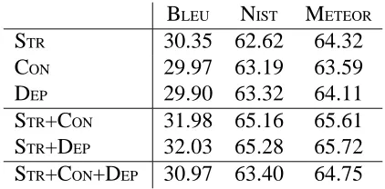 Table 1: Evaluation of translation accuracy using the extracted phrase-pair sets bothindividually and in combination.