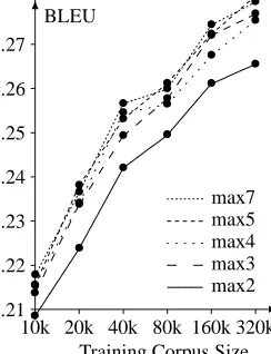 Table 2: Size of the phrase translation table with varyingmaximum phrase length limits