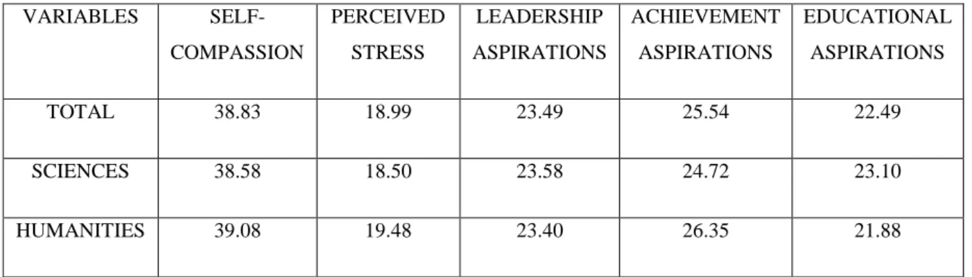 Table  1  provides  the  summary  of  group  means  for  the  entire  sample;adolescents  from  sciences  and  humanitiesrespectively on self-compassion, perceived stress and career aspiration