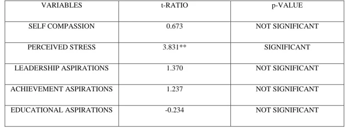 TABLE  4:  T-RATIOS  SHOWING  GENDER  DIFFERENCES  ON  SELF-COMPASSION,  PERCEIVED  STRESS AND CAREER ASPIRATION