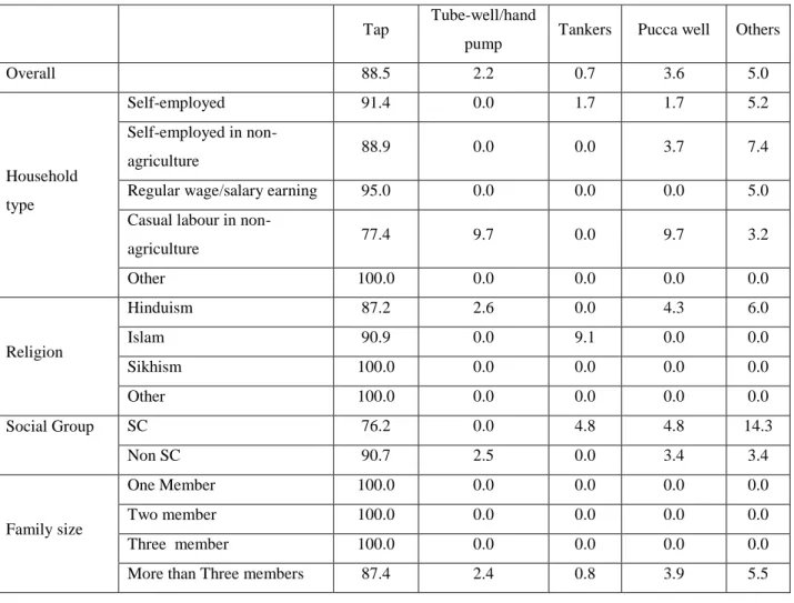 Table 4: Availability of source of drinking water among poor households characteristics in  Himachal Pradesh 