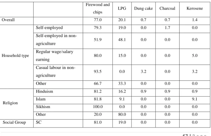 Table  5:  Availability  of  type  of  cooking  source  among  non-poor  and  poor  households  characteristics in Himachal Pradesh 