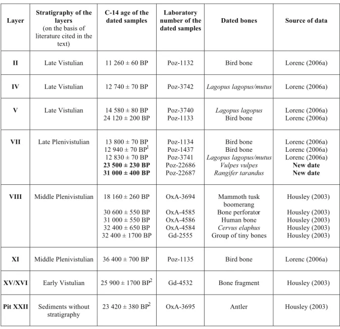 Table 8. Radiocarbon ages of bones from the sediments of Obłazowa Cave (in each layer according to the age of the samples)