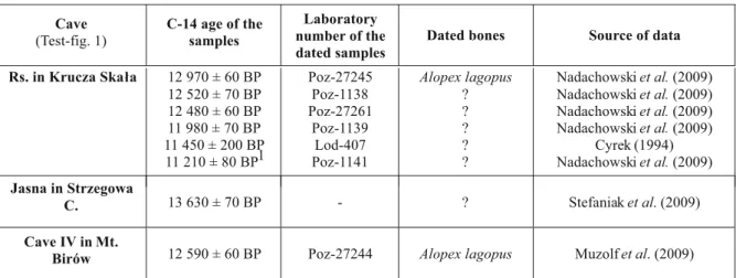Table 9. Radiocarbon age of Late Vistulian bones from caves not covered by the radiocarbon study of the author