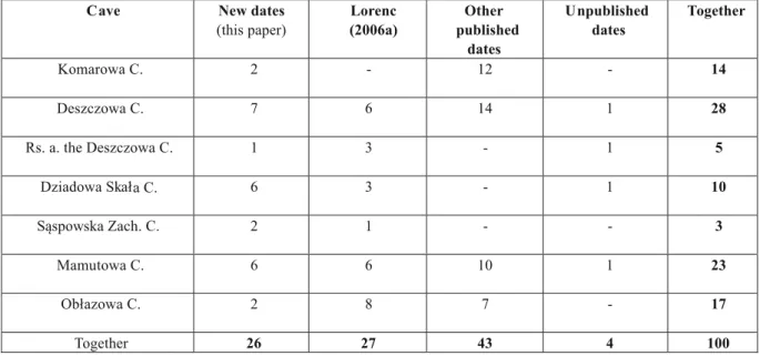 Table 12. Number of radiocarbon dates obtained for the bone samples from the discussed caves (by source of data)